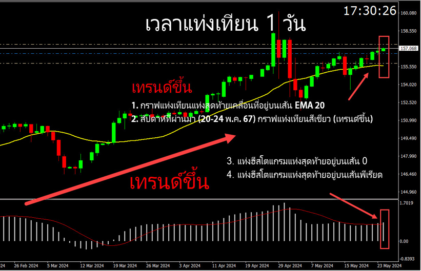 บทวิเคราะห์กราฟฟอเร็กซ์ คู่ USDJPY ประจำสัปดาห์ 27-31 พ.ค. 67