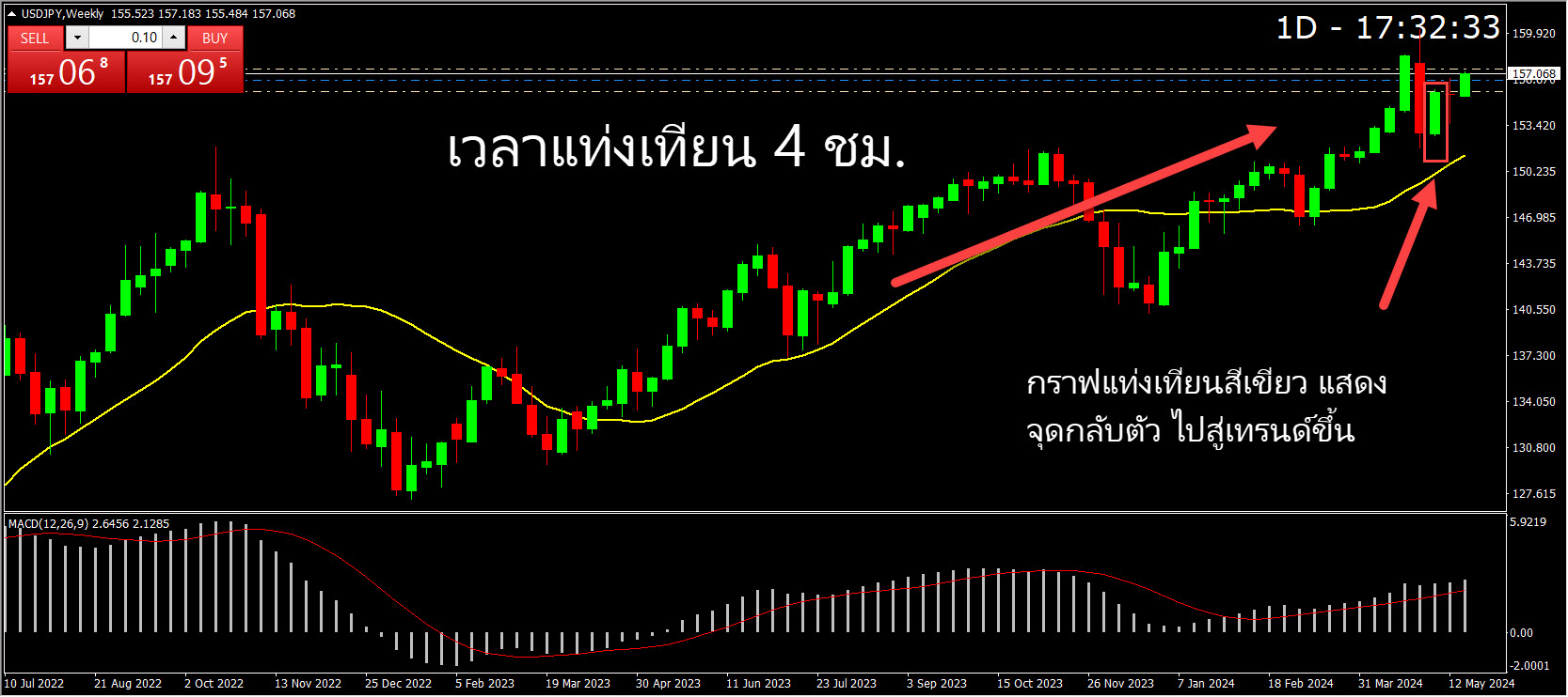 การหาราคา Buy USDJPY