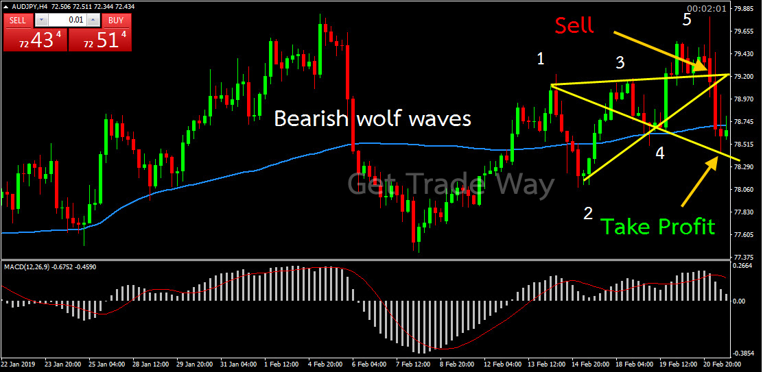 Bearish wolfe waves