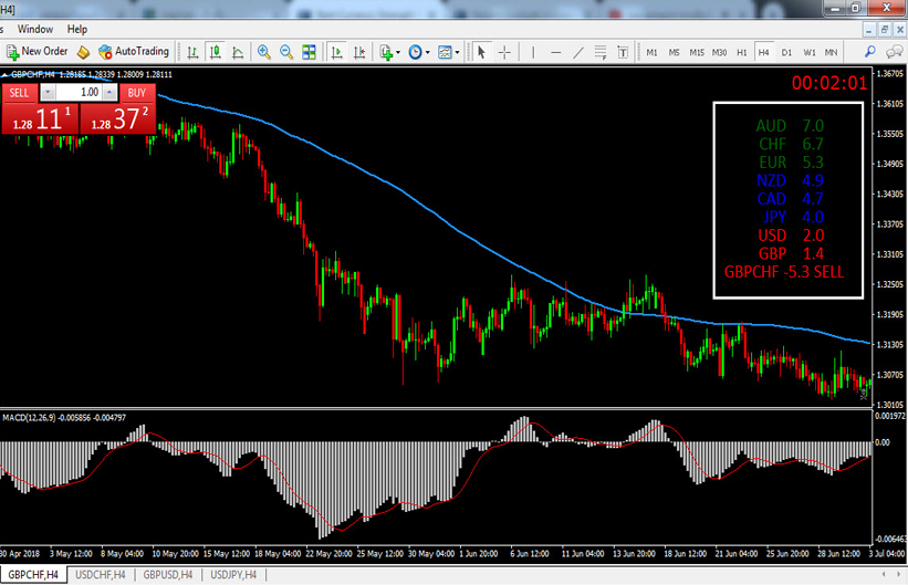 Currency Strength Indicator ตัววัดความอ่อนแข็งสกุลเงิน | Currency Strength Indicator MT4 Download