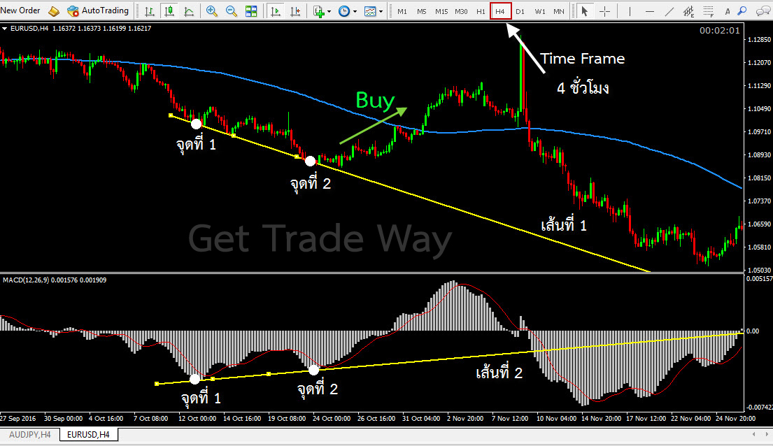 การหา Divergence เพื่อ Buy