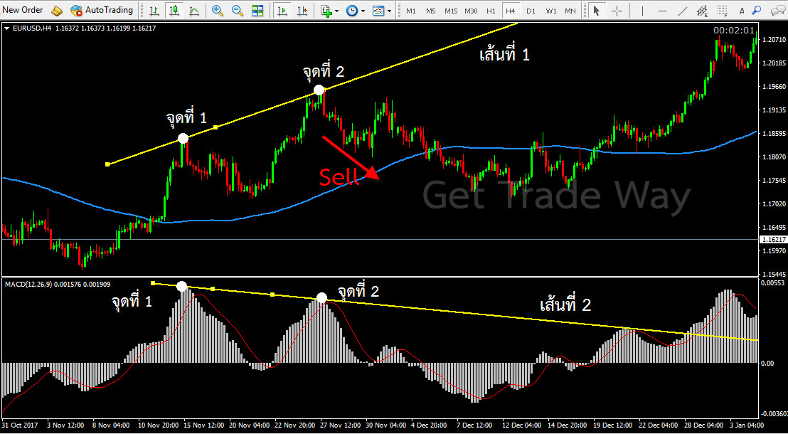 การหา Divergence Sell