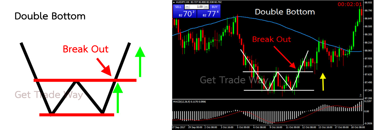 Double Bottom Pattern