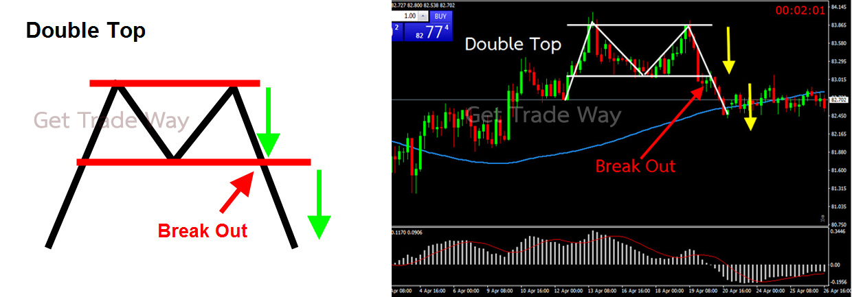 Double Top Pattern