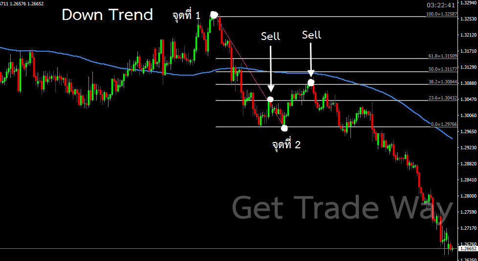 วิธีกาง Fibonacci Retracement ขาลง (Down Trend)