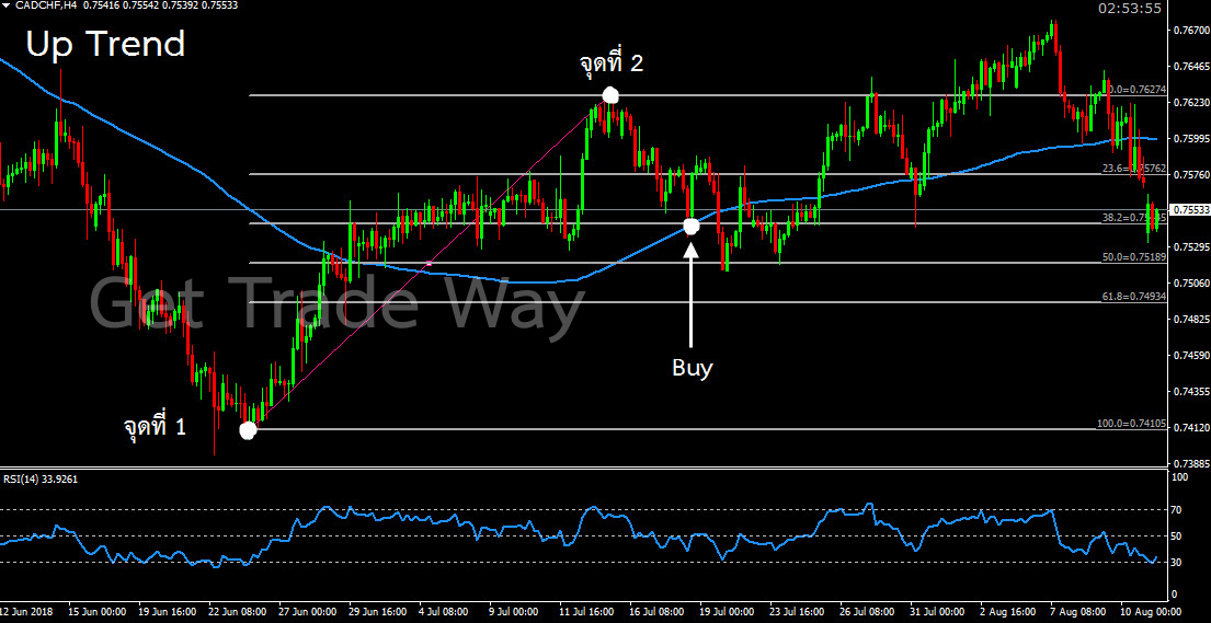 วิธีกาง Fibonacci Retracement ขาขึ้น (Up Trend)