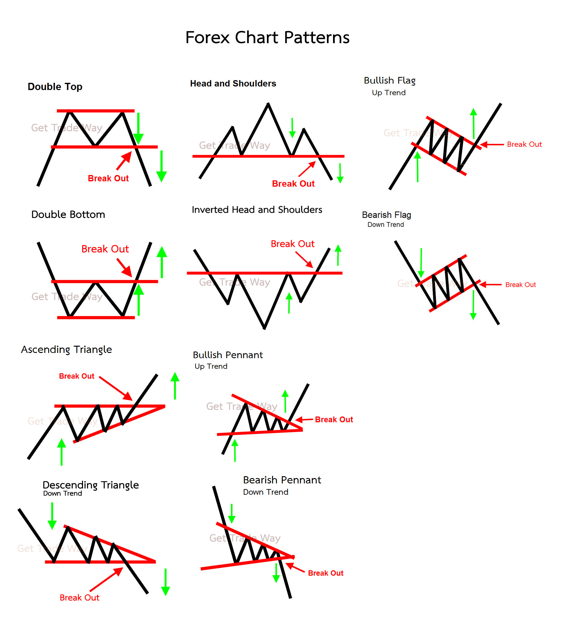 รูปแบบกราฟ Forex