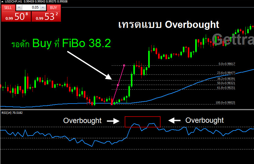 Overbought Oversold การซื้อขายที่รุนแรง