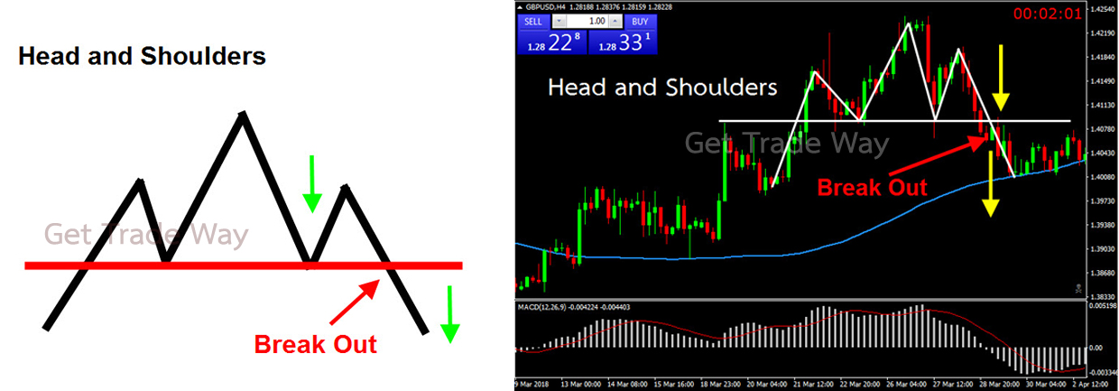 Head and Shoulders Pattern