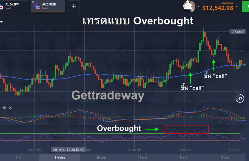 Binary Option เทรดแบบ Overbought Oversold