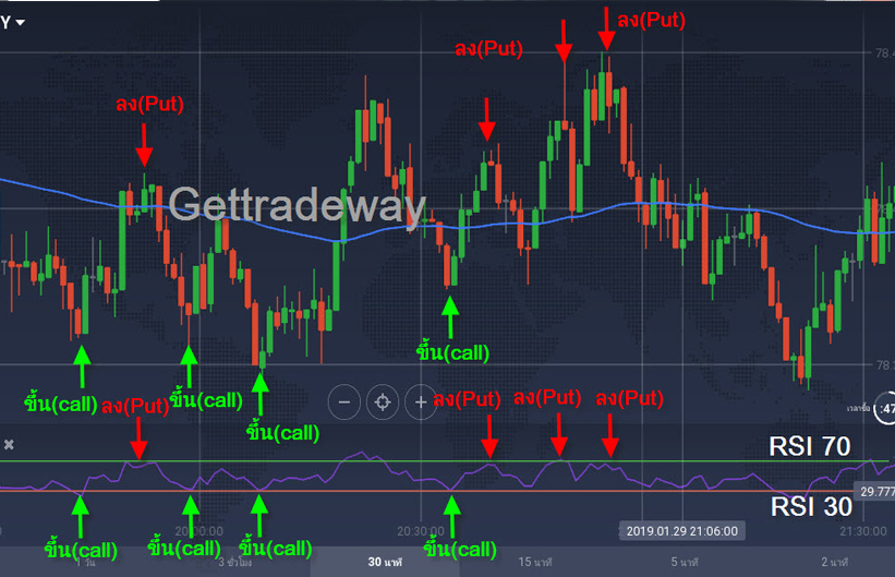 Binary Option | วิธีใช้ RSI