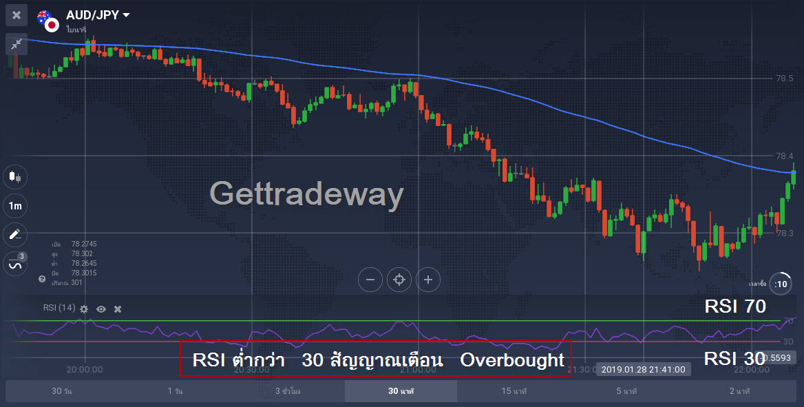 RSI สัญญาณเตือน