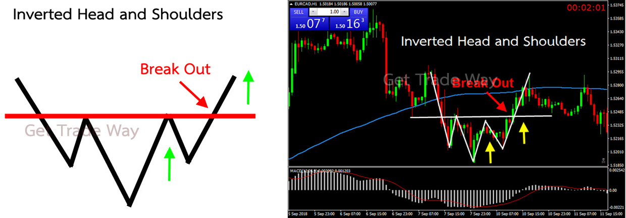 Inverted Head and Shoulders Pattern