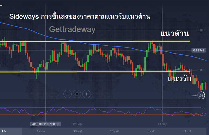 วิธีเทรดแบบ Sideway โดยใช้ RSI