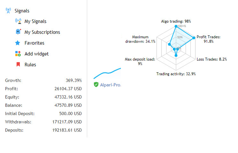 วิธีดูข้อมูล Signals Provider MQL5 เพื่อใช้ตัดสินใจ Copy Trade