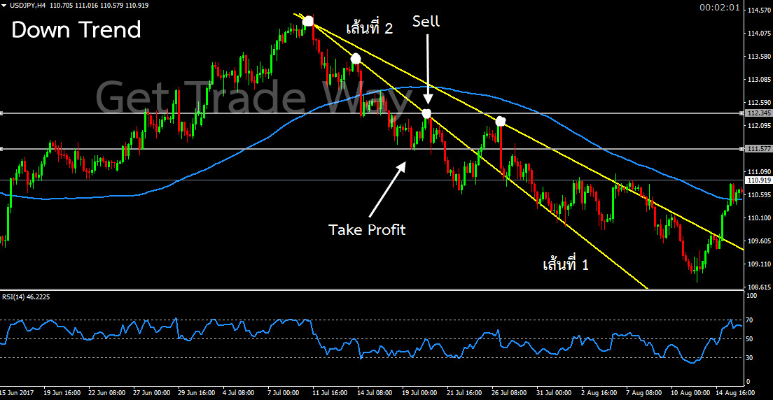 Trend Line ขาลง (Down Trend)