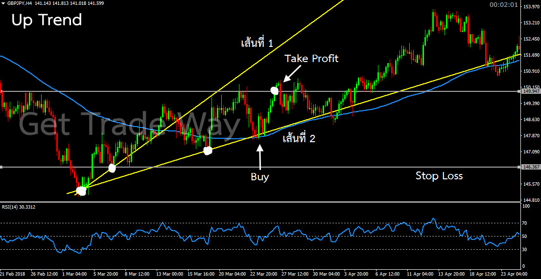 Trend Line ขาขึ้น (Up Trend)