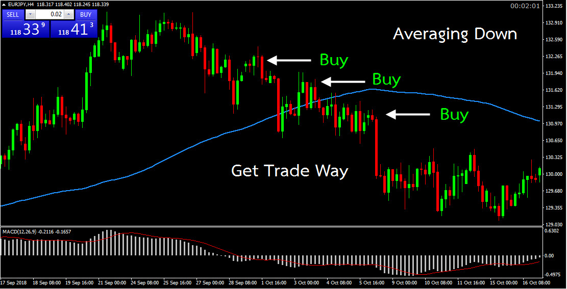 Averaging Down คืออะไร มีความสำคัญต่อการเทรดอย่างไร