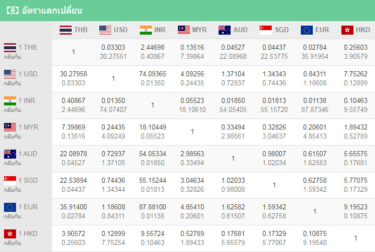 ค่าเงินบาท | อัตราแลกเปลี่ยนเงินตราต่างประเทศ