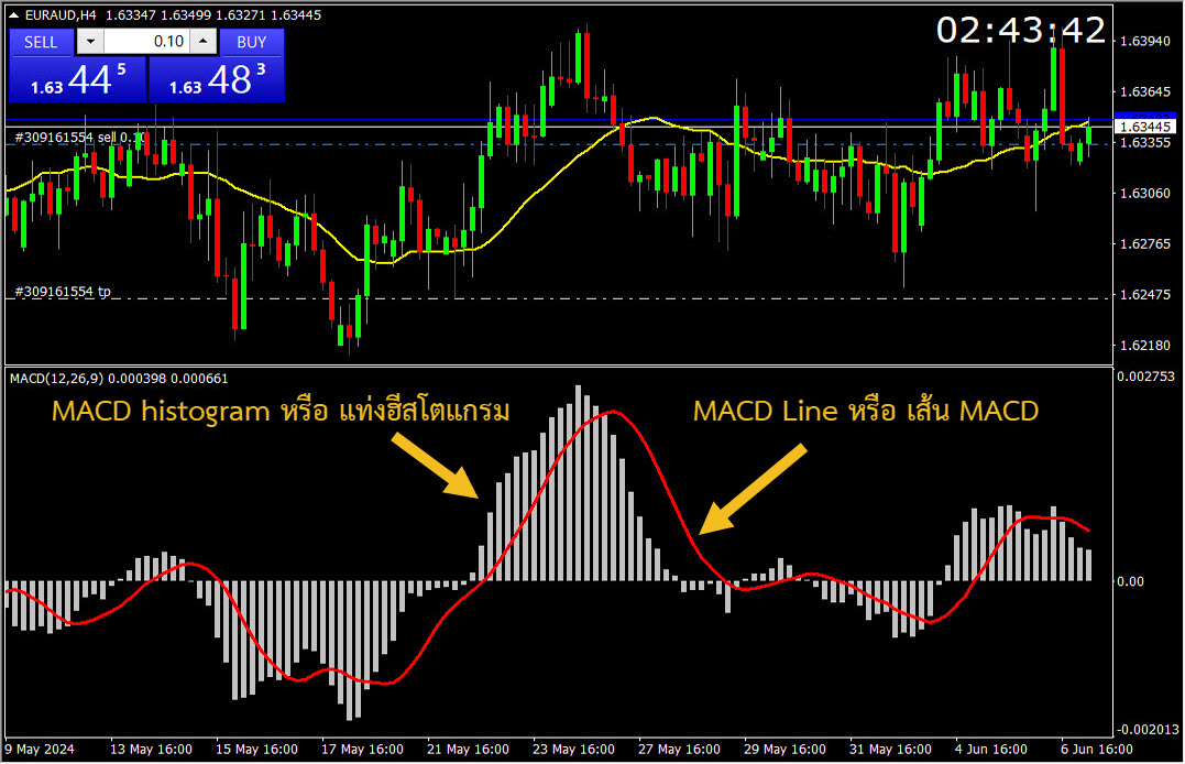 MACD ส่วนประกอบ, วิธีตั้งค่า และวิธีใช้งาน