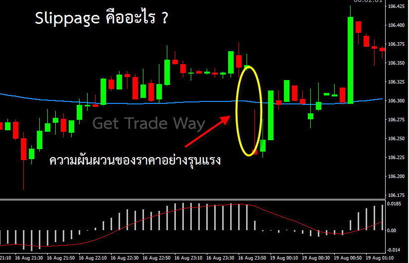 Slippage คืออะไร มีผลต่อกำไร ขาดทุนอย่างไร