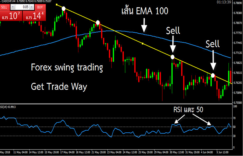 วิธีเทรดแบบ swing trading