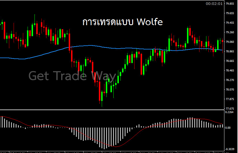 Wolfe Wave, Bullish wolfe waves, Bearish wolfe waves